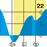 Usof Bay tide chart for Tuesday, July 22, 2025