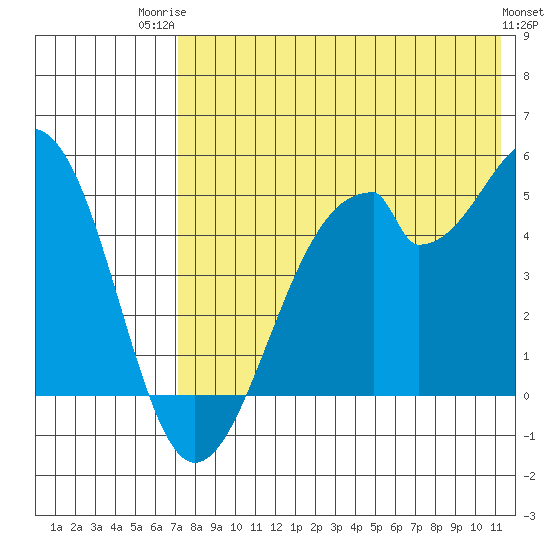 Usof Bay tide chart for Wednesday, July 23, 2025