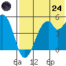 Usof Bay tide chart for Thursday, July 24, 2025