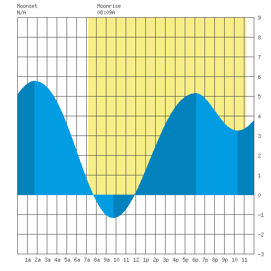 Usof Bay tide chart for Friday, July 25, 2025