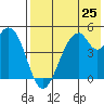 Usof Bay tide chart for Friday, July 25, 2025