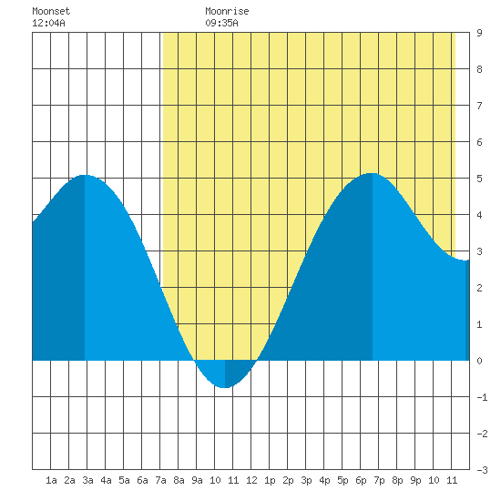Usof Bay tide chart for Saturday, July 26, 2025