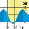 Usof Bay tide chart for Saturday, July 26, 2025