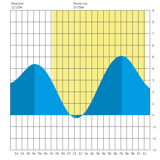 Usof Bay tide chart for Sunday, July 27, 2025