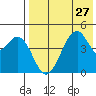 Usof Bay tide chart for Sunday, July 27, 2025