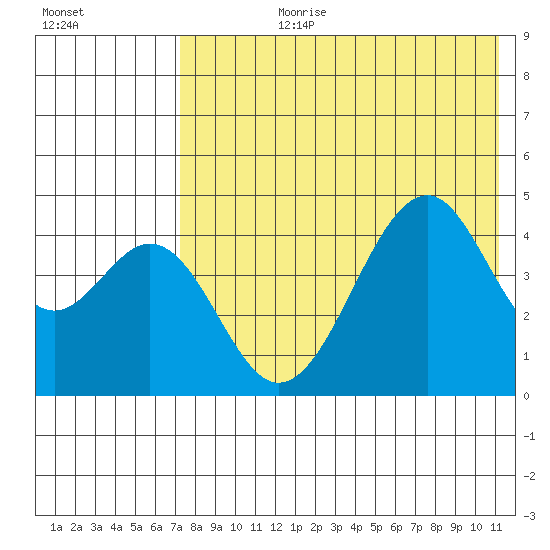 Usof Bay tide chart for Monday, July 28, 2025