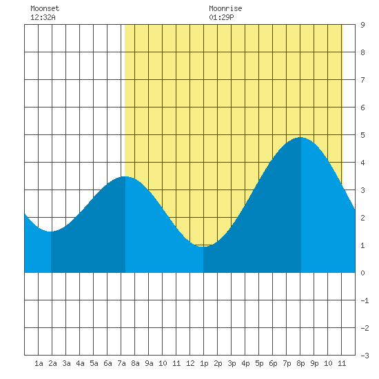 Usof Bay tide chart for Tuesday, July 29, 2025