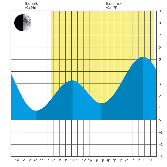 Usof Bay tide chart for Wednesday, July 2, 2025