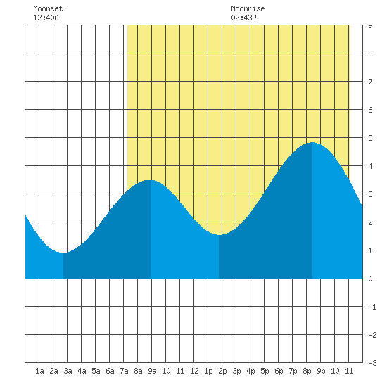 Usof Bay tide chart for Wednesday, July 30, 2025