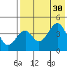 Usof Bay tide chart for Wednesday, July 30, 2025