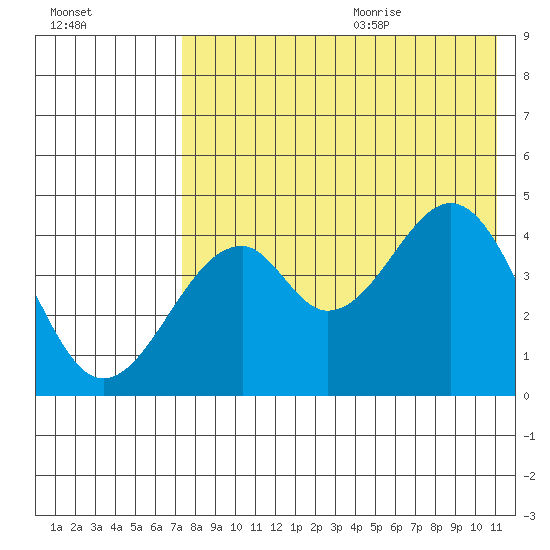 Usof Bay tide chart for Thursday, July 31, 2025