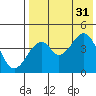 Usof Bay tide chart for Thursday, July 31, 2025