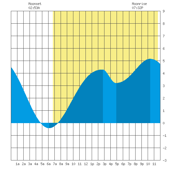 Usof Bay tide chart for Saturday, July 5, 2025