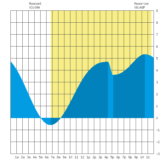 Usof Bay tide chart for Sunday, July 6, 2025
