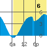 Usof Bay tide chart for Sunday, July 6, 2025