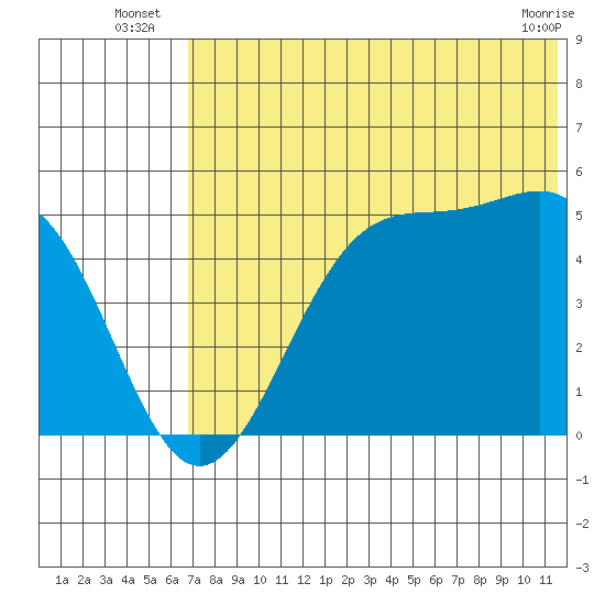 Usof Bay tide chart for Monday, July 7, 2025