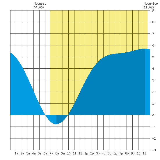 Usof Bay tide chart for Tuesday, July 8, 2025