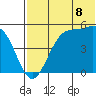 Usof Bay tide chart for Tuesday, July 8, 2025