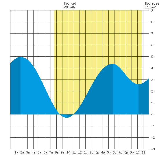 Usof Bay tide chart for Sunday, August 10, 2025