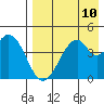 Usof Bay tide chart for Sunday, August 10, 2025