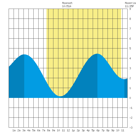 Usof Bay tide chart for Monday, August 11, 2025