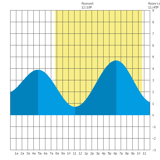 Usof Bay tide chart for Tuesday, August 12, 2025