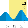 Usof Bay tide chart for Tuesday, August 12, 2025