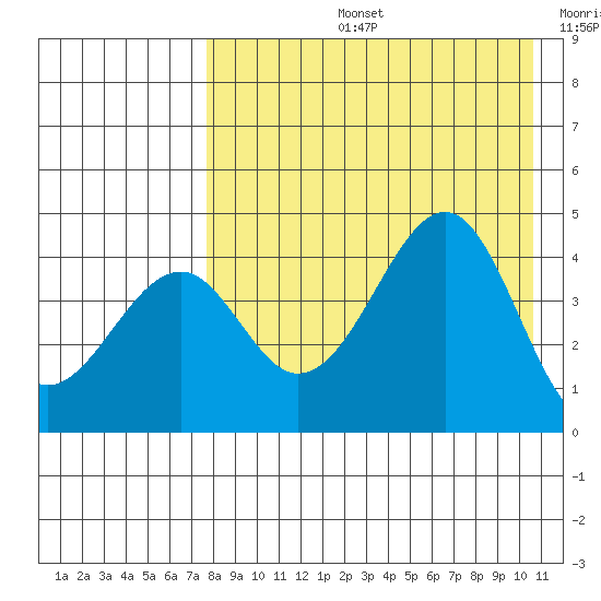 Usof Bay tide chart for Wednesday, August 13, 2025