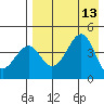 Usof Bay tide chart for Wednesday, August 13, 2025