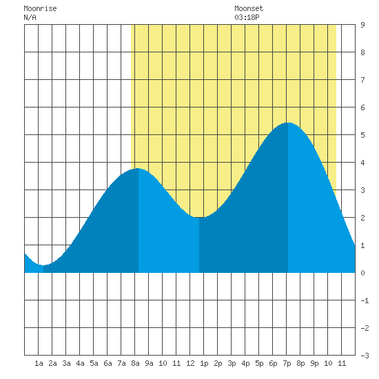 Usof Bay tide chart for Thursday, August 14, 2025
