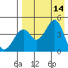Usof Bay tide chart for Thursday, August 14, 2025