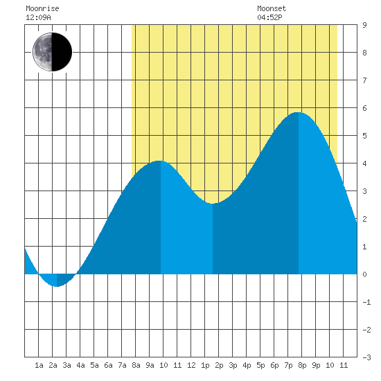 Usof Bay tide chart for Friday, August 15, 2025