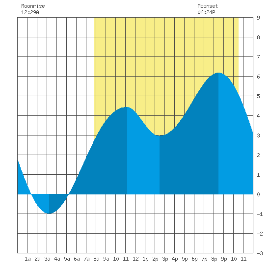 Usof Bay tide chart for Saturday, August 16, 2025