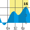 Usof Bay tide chart for Saturday, August 16, 2025