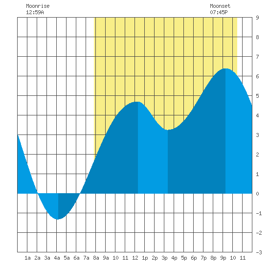 Usof Bay tide chart for Sunday, August 17, 2025