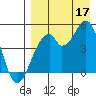 Usof Bay tide chart for Sunday, August 17, 2025