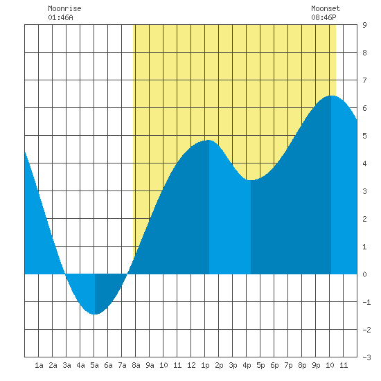 Usof Bay tide chart for Monday, August 18, 2025