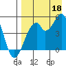 Usof Bay tide chart for Monday, August 18, 2025