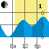 Usof Bay tide chart for Friday, August 1, 2025