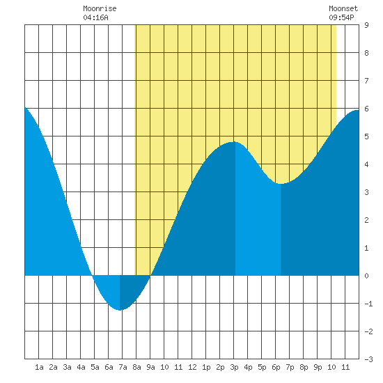 Usof Bay tide chart for Wednesday, August 20, 2025