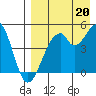 Usof Bay tide chart for Wednesday, August 20, 2025