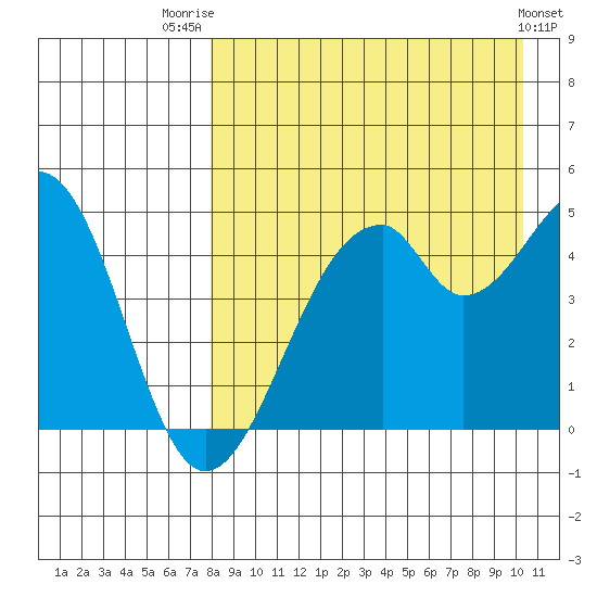Usof Bay tide chart for Thursday, August 21, 2025
