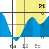 Usof Bay tide chart for Thursday, August 21, 2025