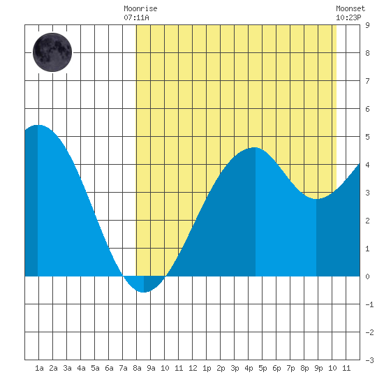 Usof Bay tide chart for Friday, August 22, 2025