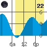Usof Bay tide chart for Friday, August 22, 2025