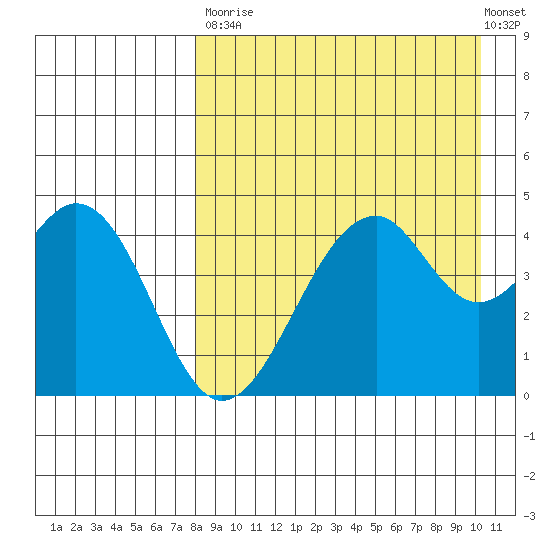 Usof Bay tide chart for Saturday, August 23, 2025