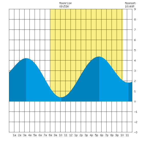 Usof Bay tide chart for Sunday, August 24, 2025