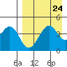 Usof Bay tide chart for Sunday, August 24, 2025