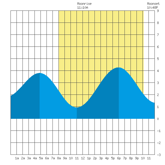 Usof Bay tide chart for Monday, August 25, 2025