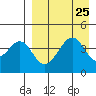 Usof Bay tide chart for Monday, August 25, 2025